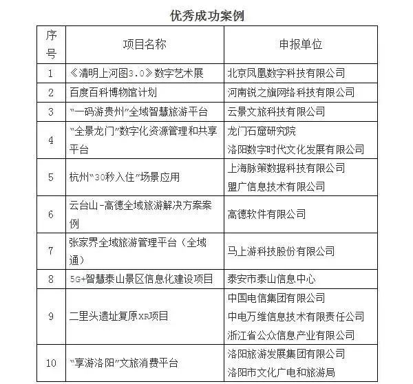 2021年智慧旅游创新应用评选结果公布!这30个项目上榜