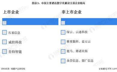 2024 年中国酒店数字化行业市场发展现状分析 中国酒店数字化市场热度持续升温